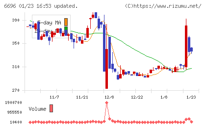 トラース・オン・プロダクトチャート