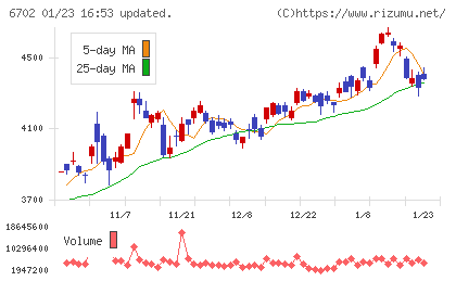 富士通チャート