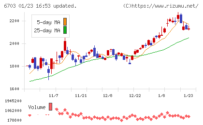 ＯＫＩチャート