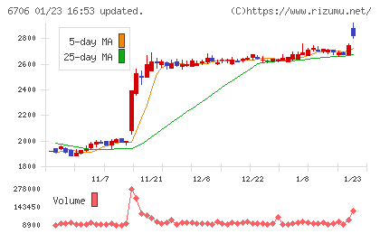 電気興業チャート