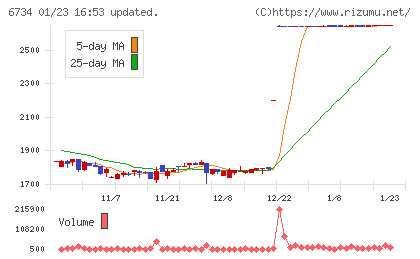 ニューテックチャート