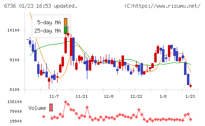 サン電子チャート