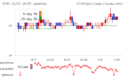 ジャパンディスプレイチャート
