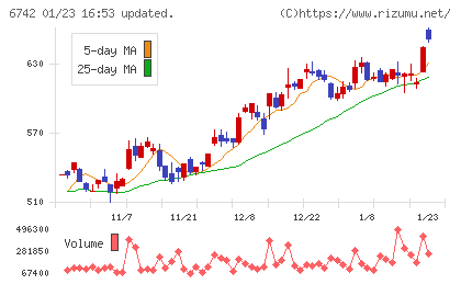 京三製作所チャート
