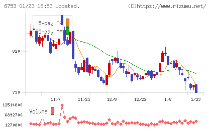 シャープチャート