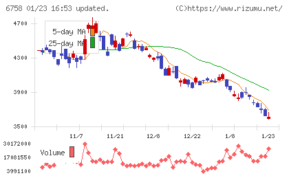 ソニーグループチャート