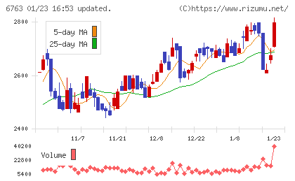 帝国通信工業チャート