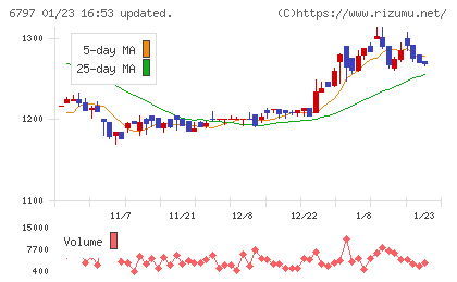 名古屋電機工業チャート