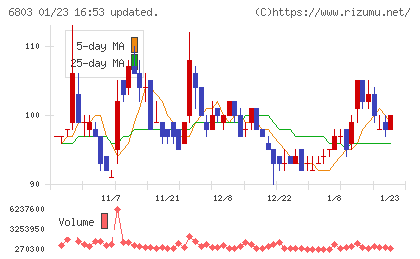 ティアックチャート