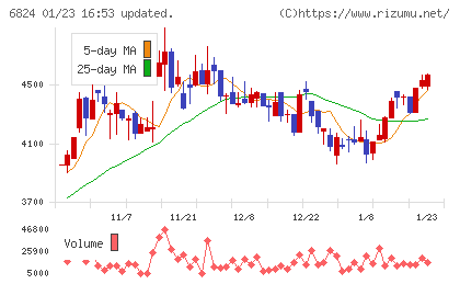 新コスモス電機チャート