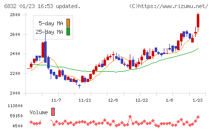 アオイ電子チャート