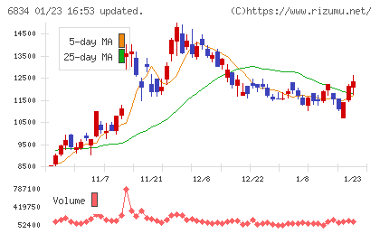 精工技研チャート