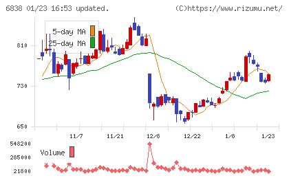 多摩川ホールディングスチャート