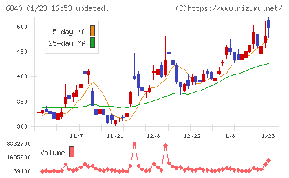 ＡＫＩＢＡホールディングスチャート