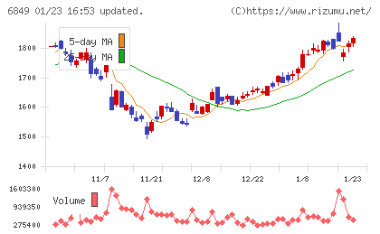 日本光電チャート