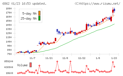 ミナトホールディングスチャート