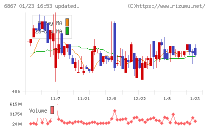リーダー電子チャート