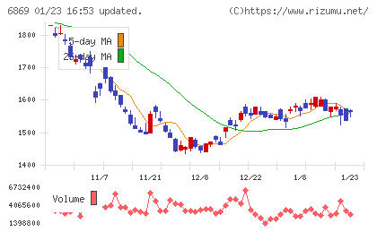 シスメックスチャート