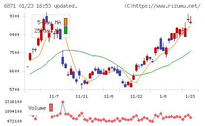 日本マイクロニクスチャート