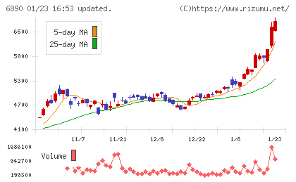 フェローテックチャート