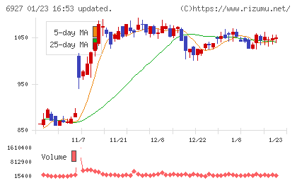 ヘリオス　テクノ　ホールディングチャート