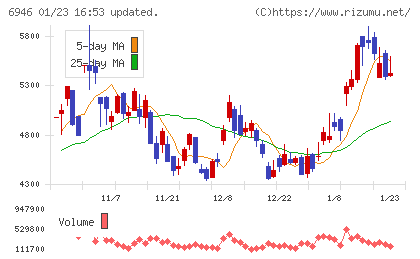 日本アビオニクスチャート