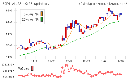 ファナックチャート