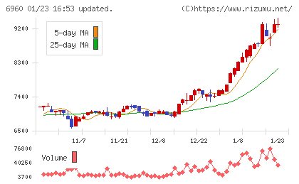 フクダ電子チャート