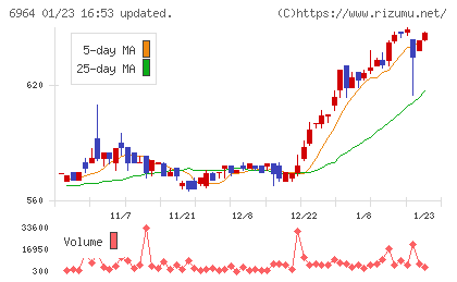 サンコーチャート