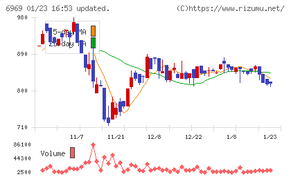 松尾電機チャート