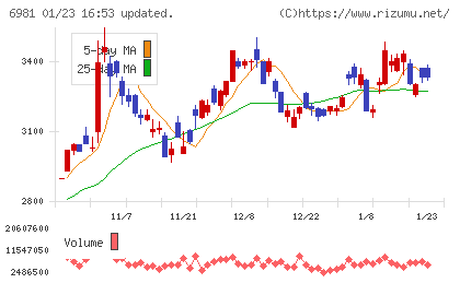村田製作所チャート