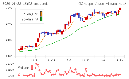 北陸電気工業チャート