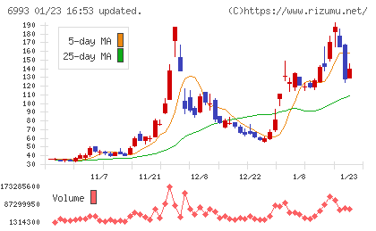 大黒屋ホールディングスチャート