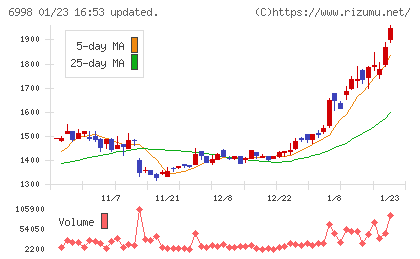 日本タングステンチャート