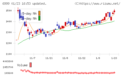 ＫＯＡチャート