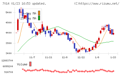 名村造船所チャート