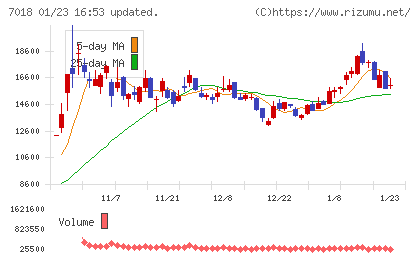 内海造船チャート