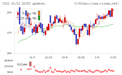 サノヤスホールディングスチャート