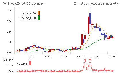 アクセスグループ・ホールディングスチャート