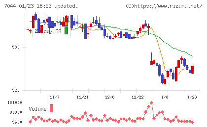 ピアラチャート