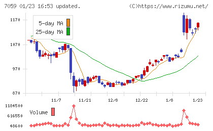 コプロ・ホールディングスチャート