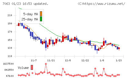 Ｂｉｒｄｍａｎチャート