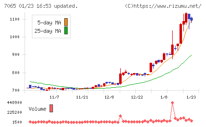 ユーピーアールチャート