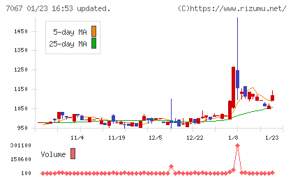 ブランディングテクノロジーチャート