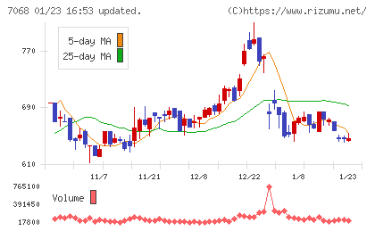 フィードフォースグループチャート