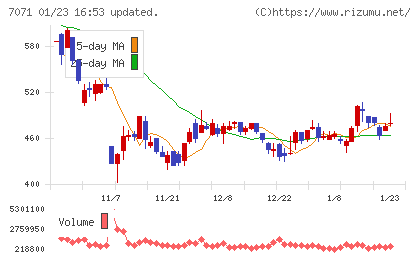 アンビスホールディングスチャート