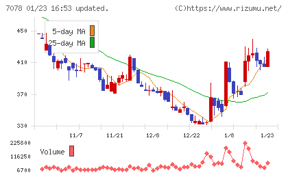 ＩＮＣＬＵＳＩＶＥ　Ｈｏｌｄｉｎｇｓチャート