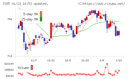カーブスホールディングスチャート