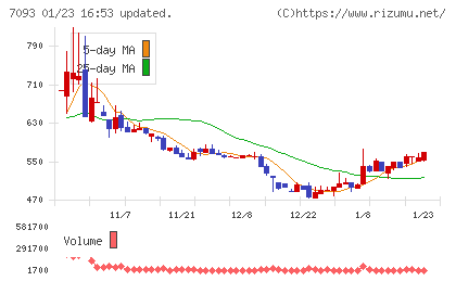 アディッシュチャート