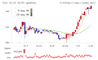 キューブチャート